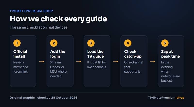 How TiviMatePremium.shop checks each guide: official install, add the login, load the TV guide, catch-up, peak-time zapping