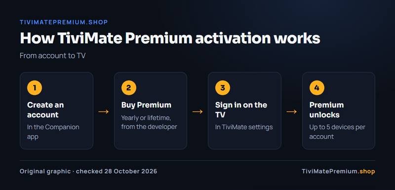 How TiviMate Premium activation works from account to TV: one account, one purchase, a sign-in on each TV