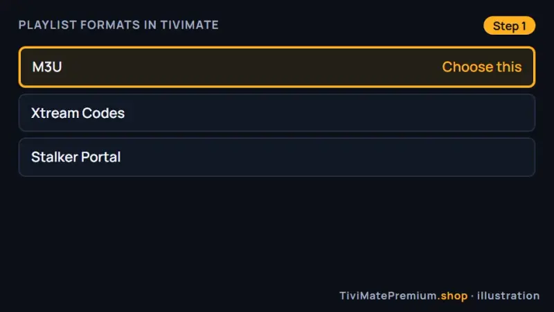 Choosing M3U as the playlist format in TiviMate, so the whole list loads from one link