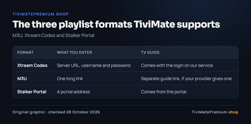 Table of the three ways to add a playlist in TiviMate: Xtream Codes, M3U and Stalker Portal