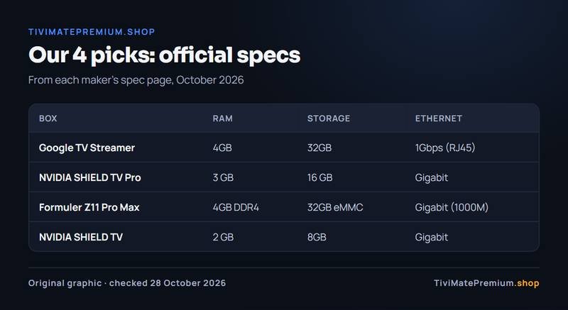 Best Android TV box for TiviMate spec table: Google TV Streamer, SHIELD TV Pro, Formuler Z11 Pro Max and SHIELD TV