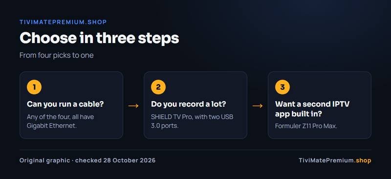 How to choose the best Android TV box for TiviMate in three steps: connection, storage, apps