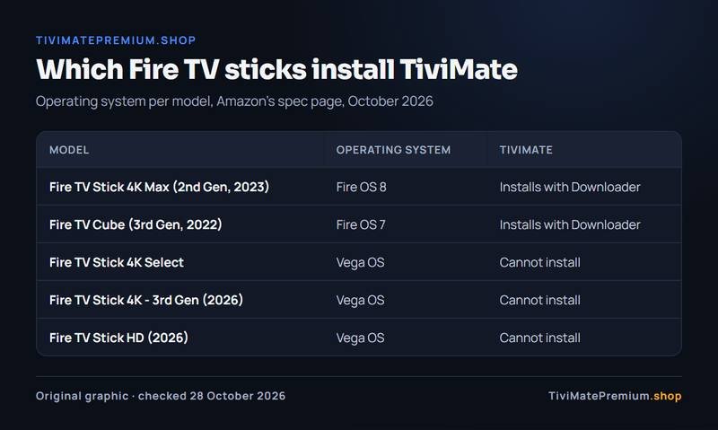 Table of the best Firestick for TiviMate: Fire OS models that install it and Vega OS models that cannot