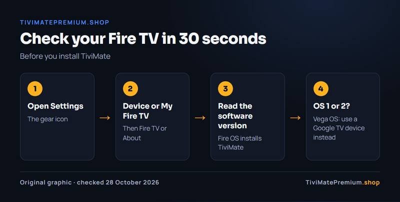 Flow showing how to check whether a Fire TV runs Fire OS or Vega OS before installing TiviMate