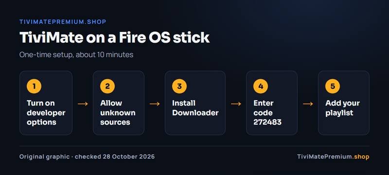 Five steps to set up TiviMate on the best Firestick for TiviMate, from developer options to adding a playlist