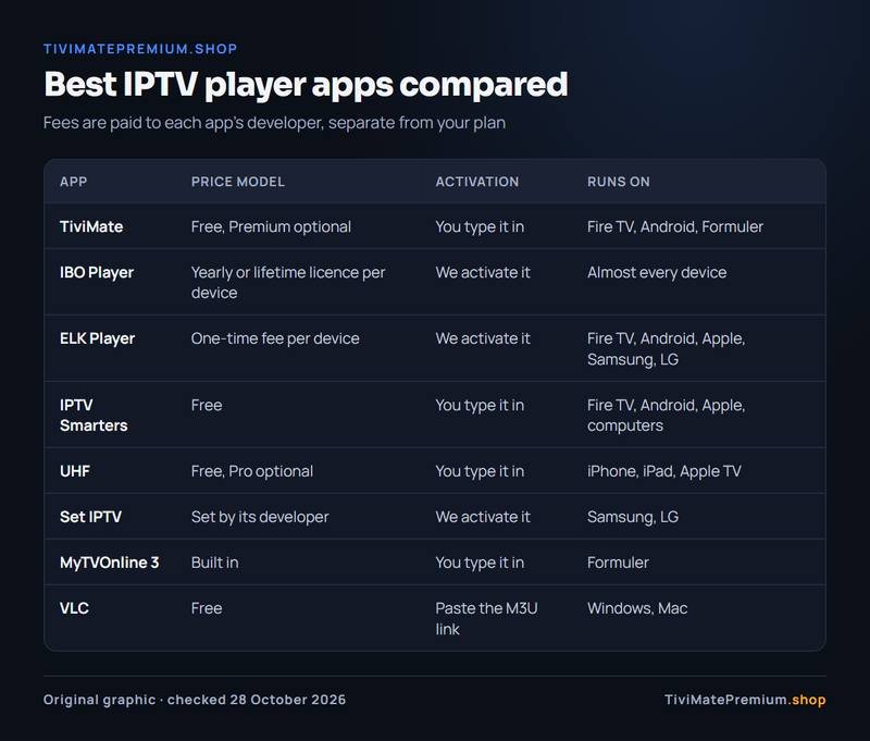 Best IPTV player apps compared: price model, activation and the devices each of the eight players runs on