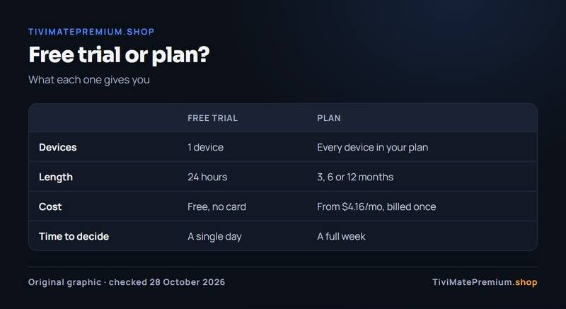 IPTV free trial compared with a plan: devices covered, length, cost and how long you have to decide