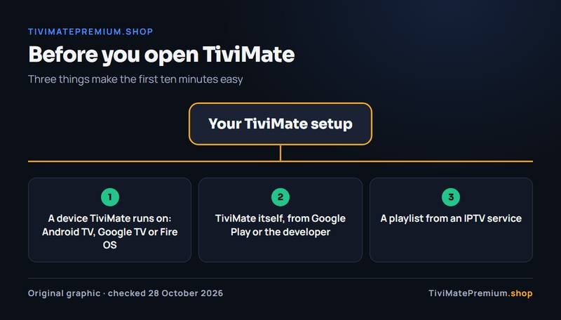 Three things to have before the TiviMate guides: a supported Android TV or Fire OS device, the app and a playlist