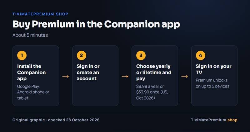 Steps to buy TiviMate Premium in the Companion app: install, sign in, choose a plan, pay, then sign in on the TV