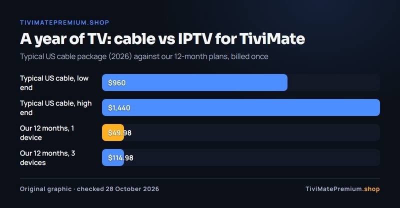 IPTV subscription for TiviMate vs a typical US cable package: cost per year in US dollars