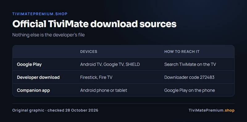 Official TiviMate download sources: Google Play on Android TV, Downloader code 272483 on Fire TV and the Companion app