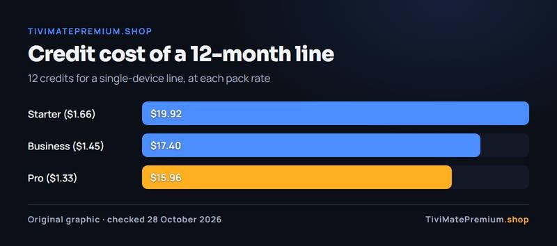 Bar chart of IPTV reseller credit cost for a 12-month line: $19.92 on Starter, $17.40 on Business, $15.96 on Pro