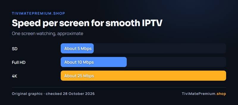 Chart of the internet speed per screen that stops TiviMate buffering: SD 5, Full HD 10 and 4K 25 Mbps