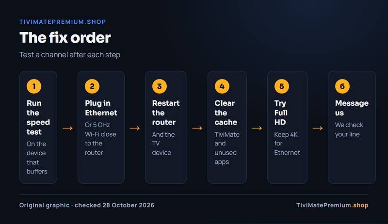 Flow chart of the TiviMate buffering fix order, from the speed test to messaging us on WhatsApp