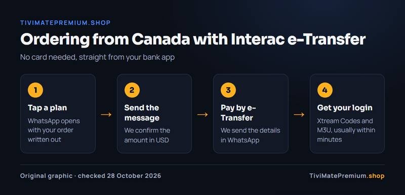 Four steps to order IPTV for TiviMate Premium Canada viewers: tap a plan, WhatsApp, Interac e-Transfer, login