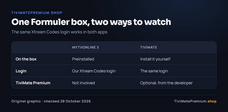Formuler box with MYTVOnline 3 or TiviMate, one login in both, and where TiviMate Premium Canada fits in