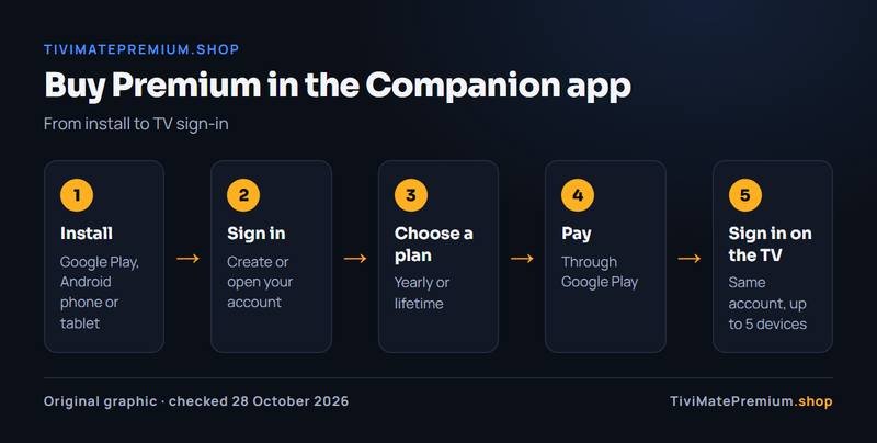 Steps to buy TiviMate Premium in the TiviMate Companion app, from install to TV sign-in