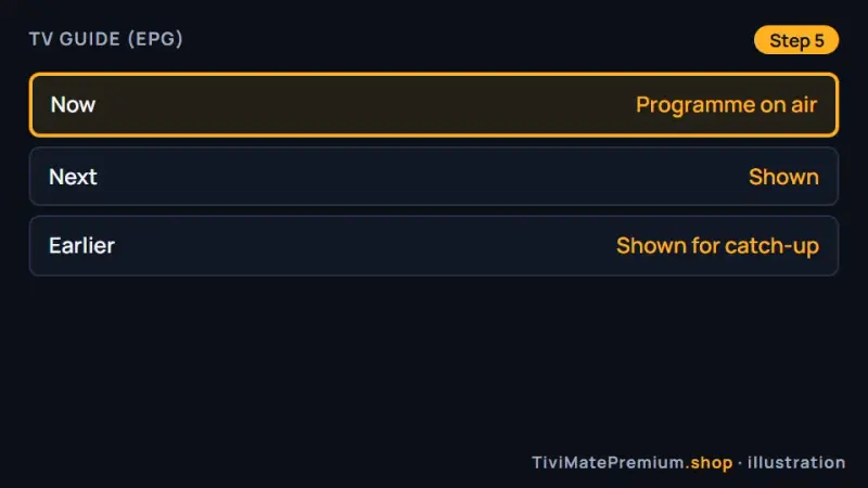 TiviMate EPG filled in again after the update, showing what is on now
