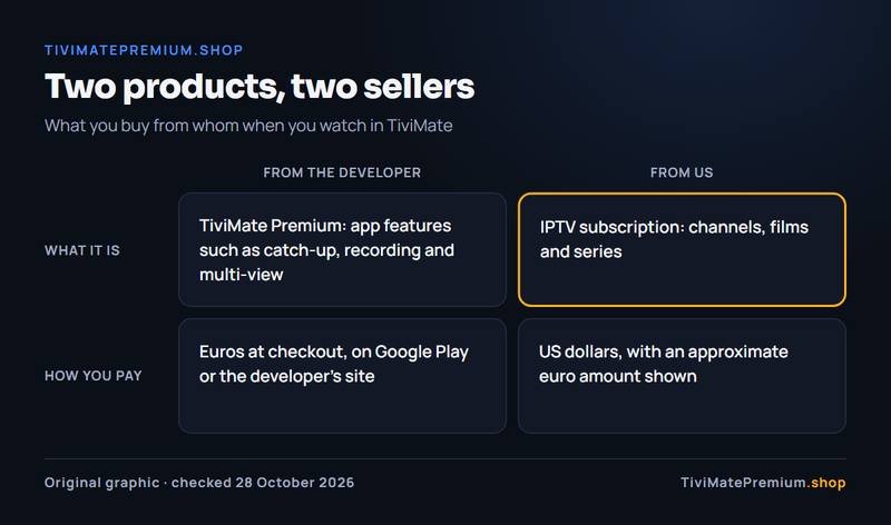 TiviMate Premium France matrix: app features paid in euros to the developer, channels paid in US dollars to us