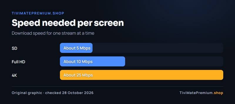 Bar chart of speed per screen in a French home for TiviMate Premium France: 5 Mbps SD, 10 Mbps Full HD, 25 Mbps 4K