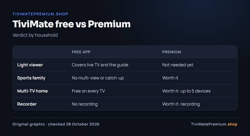 TiviMate free vs Premium verdict by household: light viewer, sports family, multi-TV home and recorder