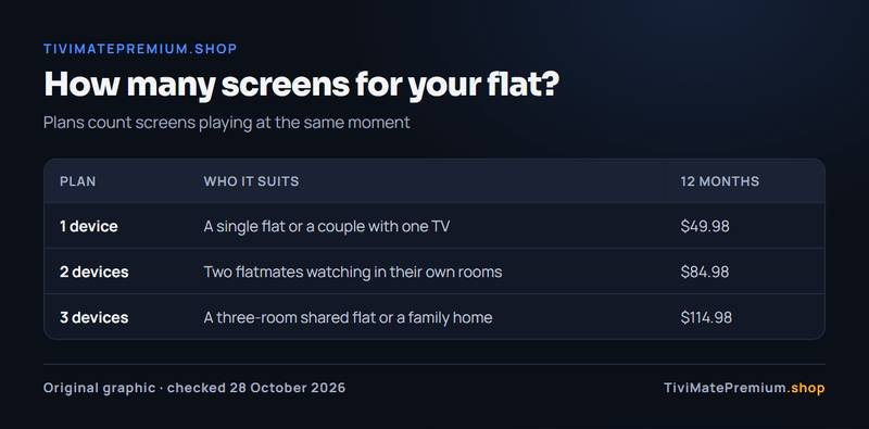Table of 1, 2 and 3 device plans for a shared flat in Germany, for free app and TiviMate Premium Germany users