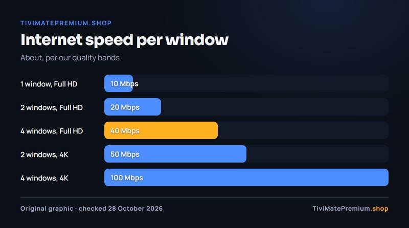 TiviMate Multiview internet speed per window: 10 Mbps for one Full HD window up to 100 Mbps for four 4K windows