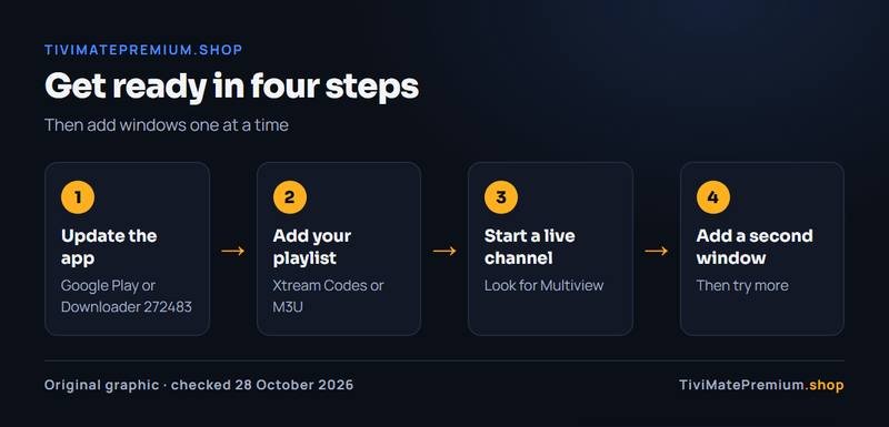 TiviMate Multiview in four steps: update the app, add your playlist, start a live channel, add a second window