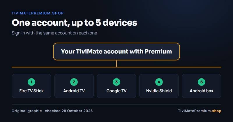 TiviMate Premium shared across up to 5 devices on one account