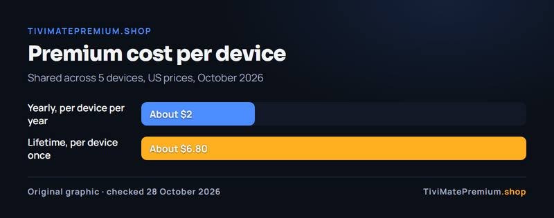 TiviMate Premium cost per device: about $2 a year on yearly or about $6.80 once on lifetime, across 5 devices
