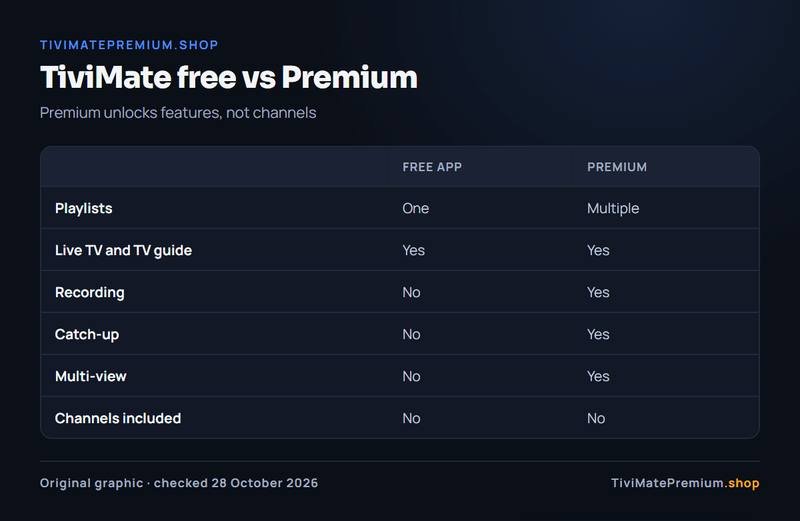 What is TiviMate Premium: TiviMate free vs TiviMate Premium features diagram