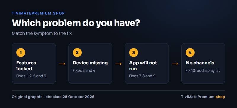 Flow chart for TiviMate Premium not working: features locked, devices missing or channels missing