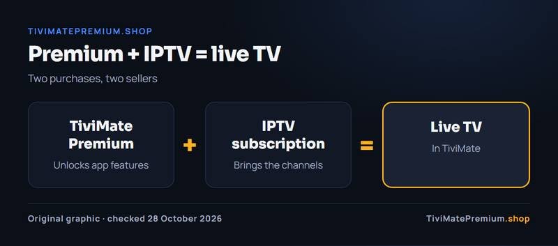 TiviMate Premium plus an IPTV subscription equals live TV: the player upgrade and the channels working together
