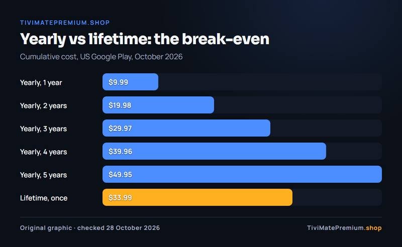 TiviMate Premium price, yearly vs lifetime break-even chart showing yearly totals over five years