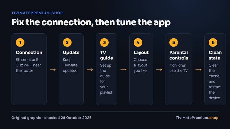 Flow of the best TiviMate settings order: connection, update, TV guide, layout, parental controls, clean state