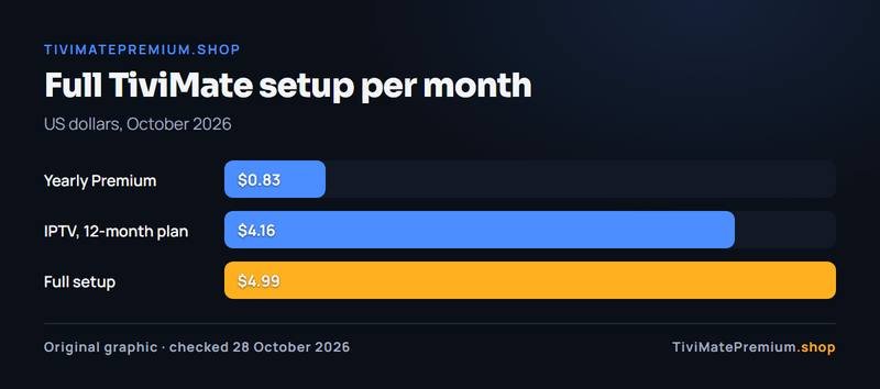 Monthly cost of a full TiviMate setup with a TiviMate Premium subscription and IPTV