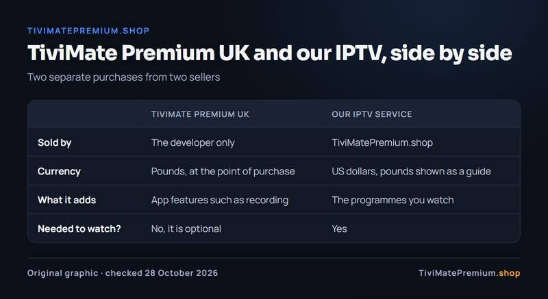 TiviMate Premium UK compared with our IPTV service: who sells each one, the currency and what each adds