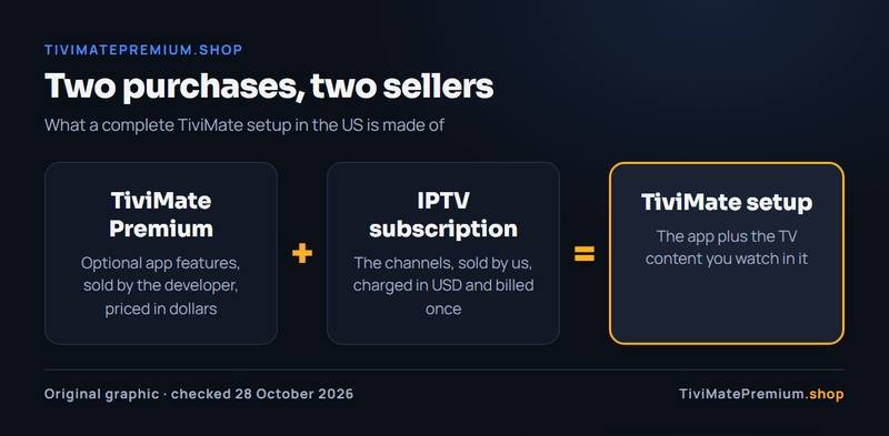 TiviMate Premium USA setup as two purchases: the developer's optional app upgrade plus our IPTV subscription