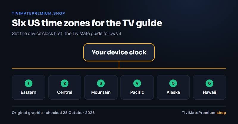 TiviMate Premium USA guide time zones diagram: Eastern, Central, Mountain, Pacific, Alaska and Hawaii
