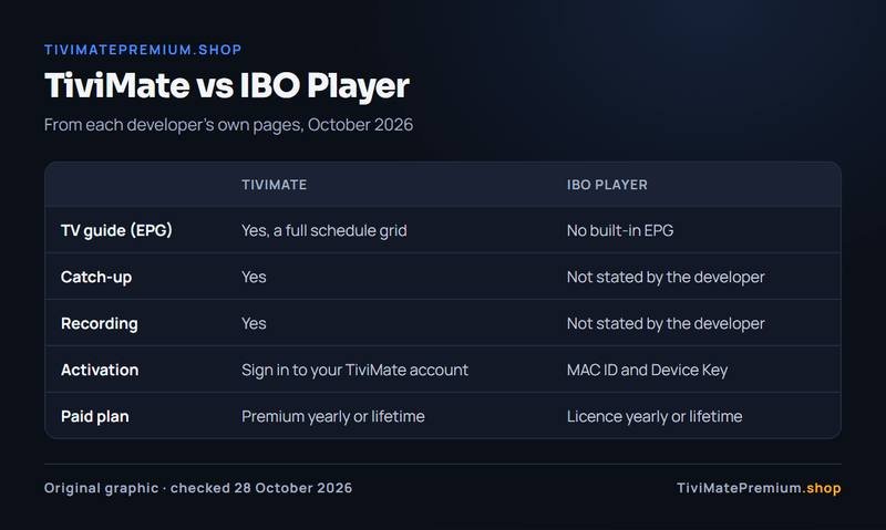 TiviMate vs IBO Player comparison chart of TV guide, catch-up, recording, activation and licence