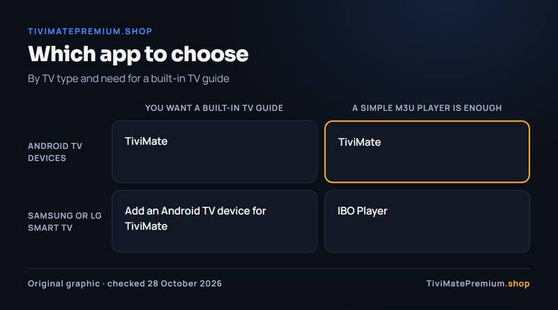 Matrix for TiviMate vs IBO Player: which app to choose by TV type and need for a built-in TV guide