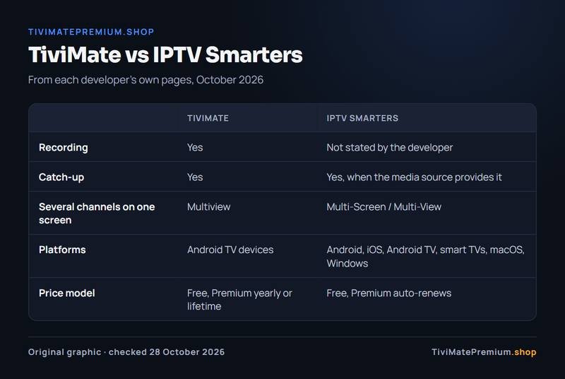 TiviMate vs IPTV Smarters comparison chart of recording, catch-up, multi-view, platforms and price model