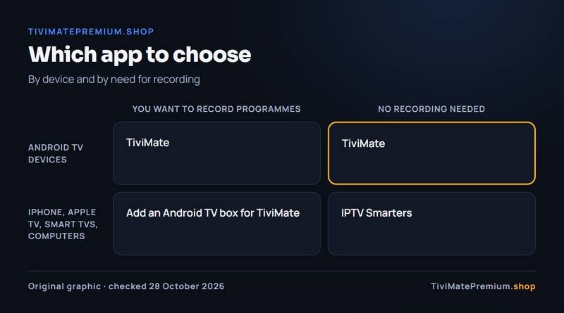 Matrix for TiviMate vs IPTV Smarters: which app to choose by device and by need for recording
