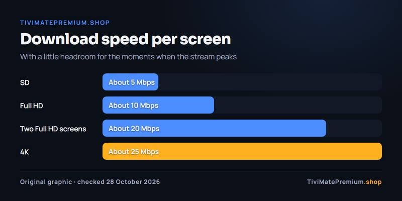 IPTV speed test bands per screen: about 5 Mbps SD, 10 Mbps Full HD, 25 Mbps 4K and 20 Mbps for two Full HD screens